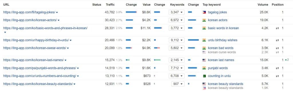 Top pages June 12