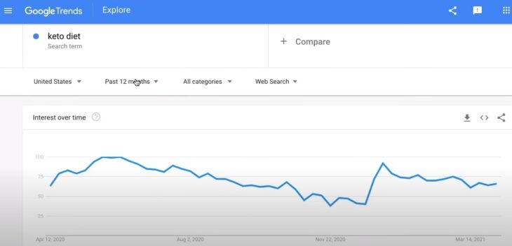 Google Trends - Find Profitable Niche