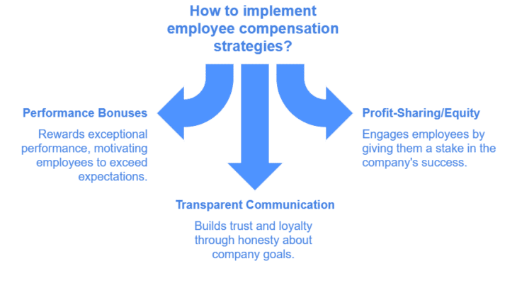 How to implement employee compensation strategies