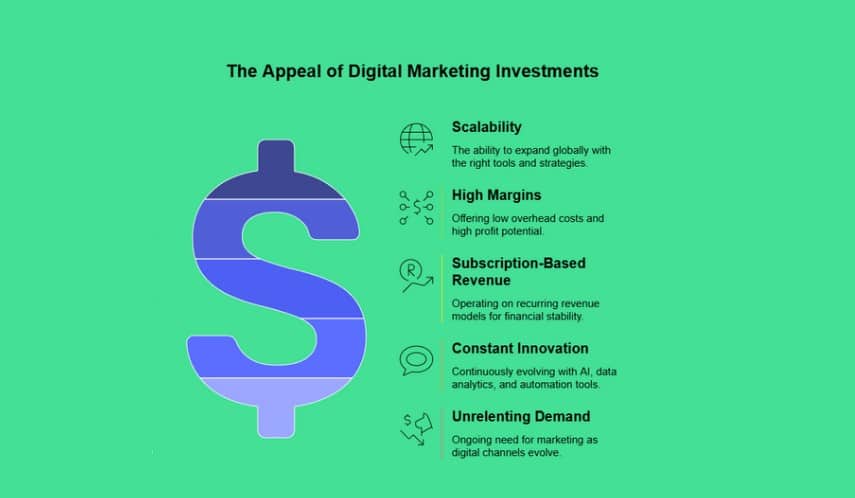 The infographic highlights the key benefits of digital marketing investments