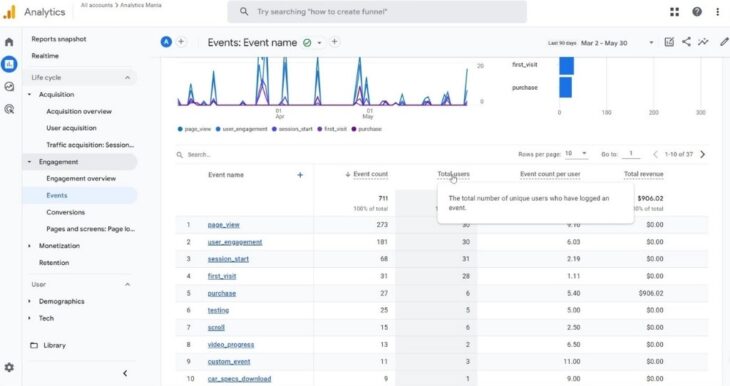 Screenshot of Google Analytics 4 events report showing event count, total users, and revenue with tooltip explanation for total users