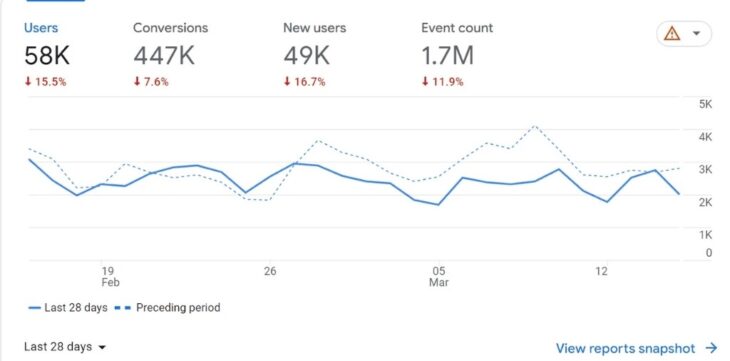 Google Analytics 4 summary showing users, conversions, new users, and event count trends over time
