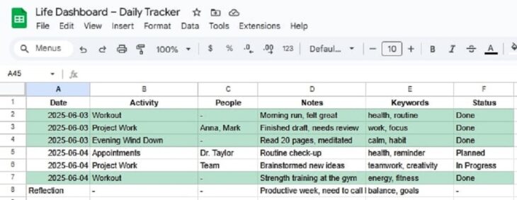 A daily life dashboard created in Google Sheets with columns for activity, people, notes, and status tracking