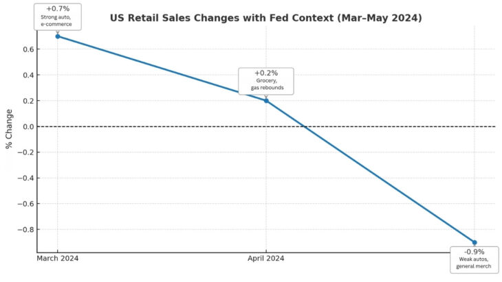 Line graph showing U.S. retail sales month-over-month percentage changes for March to May 2024, annotated with short notes on major sales drivers and Federal Reserve policy context. March shows +0.7% with "Auto, e-com – Dovish", April at +0.2% with "Gas, groceries – Pause", and May at –0.9% with "Weak merch – Hawkish"