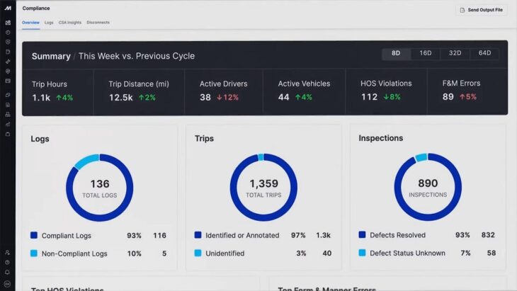 Screenshot of Motive telematics platform with compliance reports including logs, trips, and inspection statistics