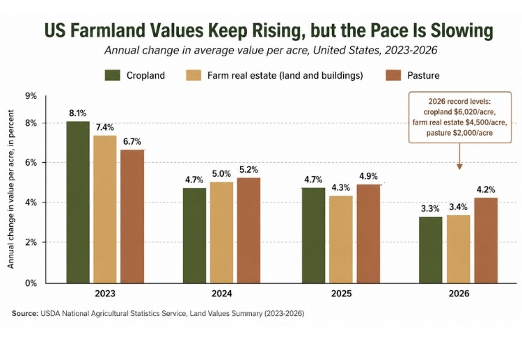 Grouped bar chart showing the annual percentage change in US cropland, farm real estate, and pasture values from 2023 to 2026, with all three categories decelerating each year.