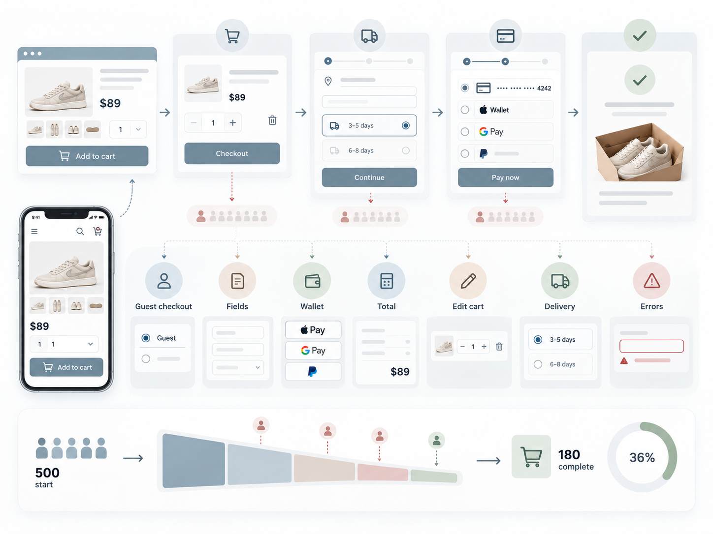 Infographic showing ecommerce checkout stages, payment options, mobile shopping, and a 36% checkout completion rate.