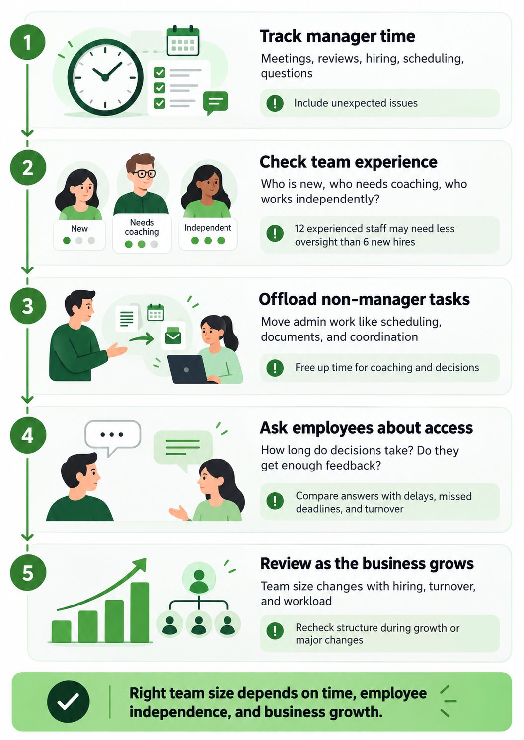 Five-step infographic showing how to assess manager workload, employee experience, task delegation, feedback, and team growth.