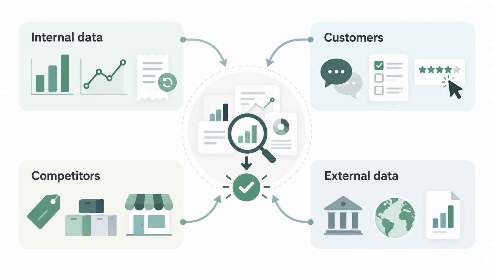 Infographic showing internal data, customer research, competitor research and external data feeding into one decision.
